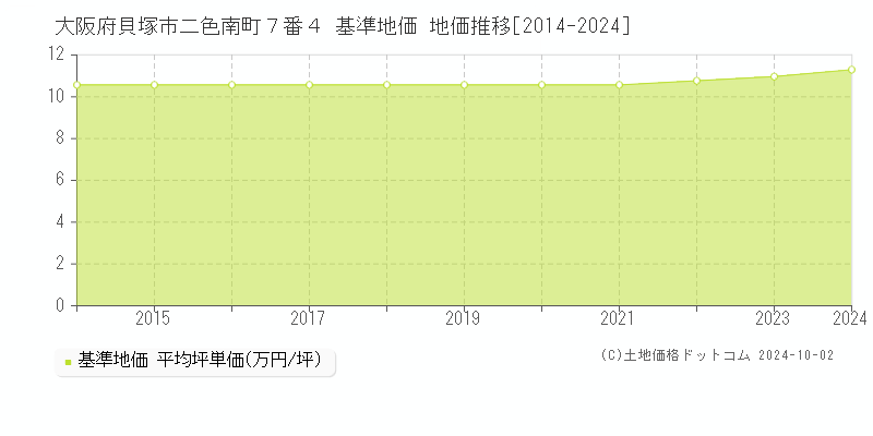 大阪府貝塚市二色南町７番４ 基準地価 地価推移[2014-2024]