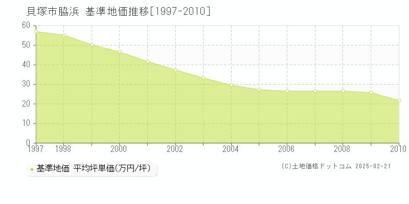 脇浜(貝塚市)の基準地価推移グラフ(坪単価)[1997-2010年]