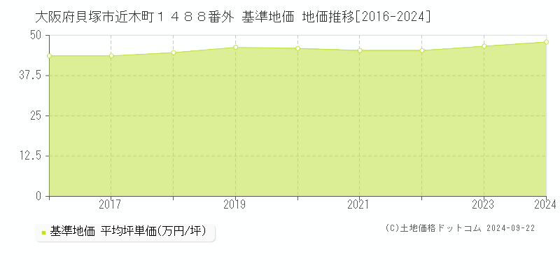 大阪府貝塚市近木町１４８８番外 基準地価 地価推移[2016-2024]