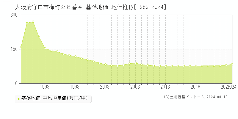 大阪府守口市梅町２８番４ 基準地価 地価推移[1989-2024]