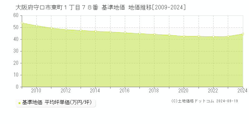 大阪府守口市東町１丁目７８番 基準地価 地価推移[2009-2024]