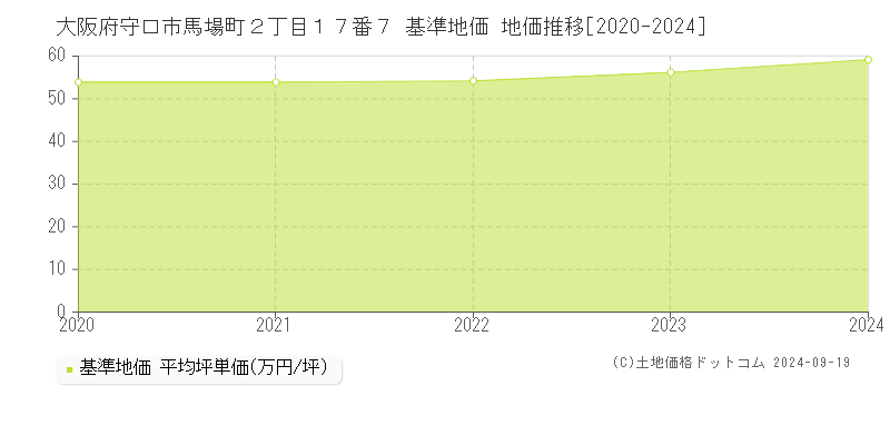 大阪府守口市馬場町２丁目１７番７ 基準地価 地価推移[2020-2024]