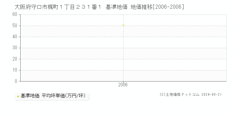 大阪府守口市梶町１丁目２３１番１ 基準地価 地価推移[2006-2006]