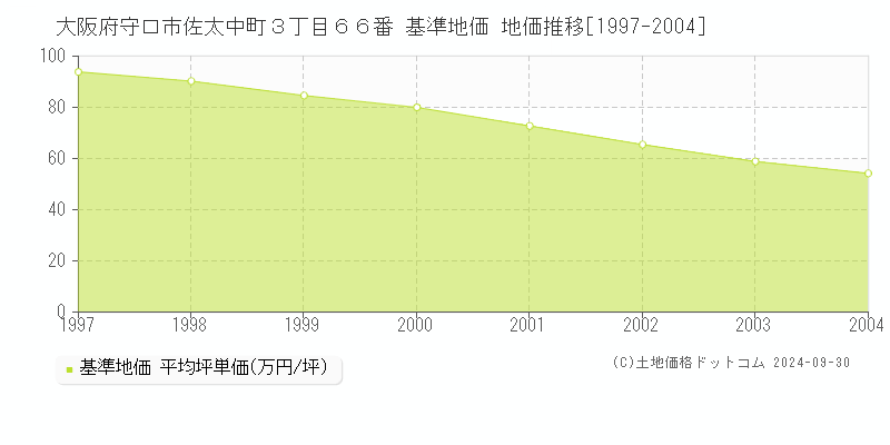 大阪府守口市佐太中町３丁目６６番 基準地価 地価推移[1997-2004]