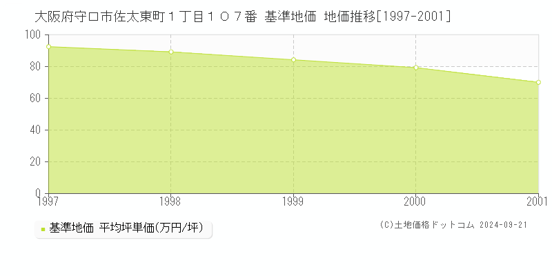 大阪府守口市佐太東町１丁目１０７番 基準地価 地価推移[1997-2001]