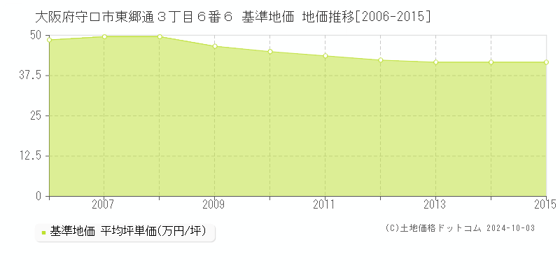 大阪府守口市東郷通３丁目６番６ 基準地価 地価推移[2006-2015]