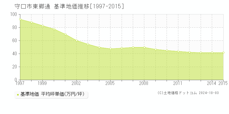 東郷通(守口市)の基準地価推移グラフ(坪単価)[1997-2015年]