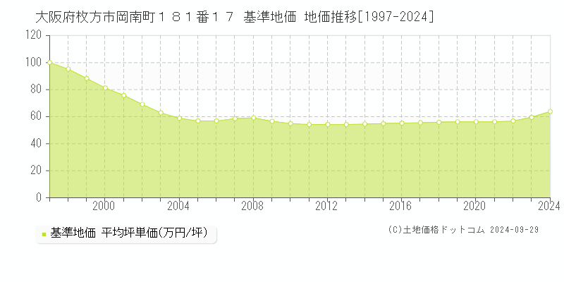 大阪府枚方市岡南町１８１番１７ 基準地価 地価推移[1997-2024]