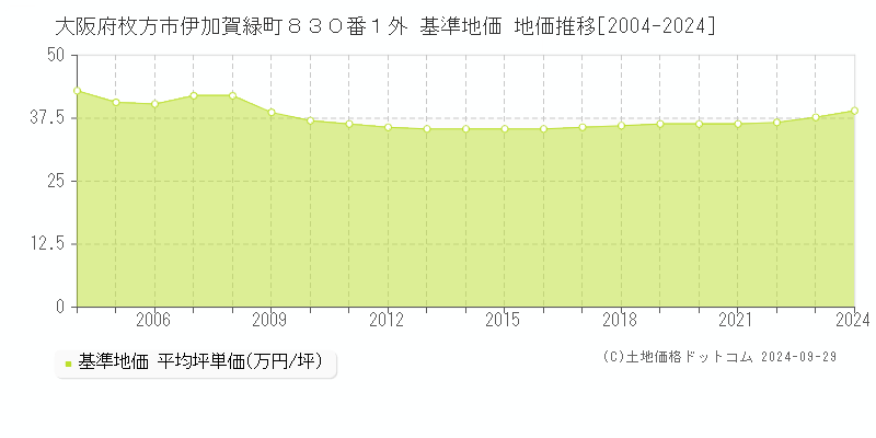 大阪府枚方市伊加賀緑町８３０番１外 基準地価 地価推移[2004-2024]