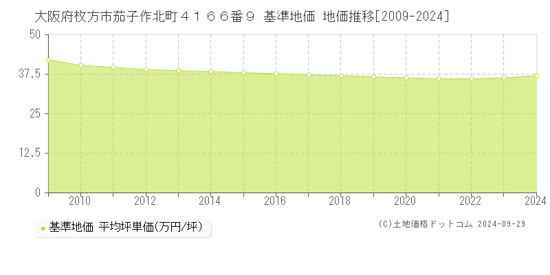 大阪府枚方市茄子作北町４１６６番９ 基準地価 地価推移[2009-2024]