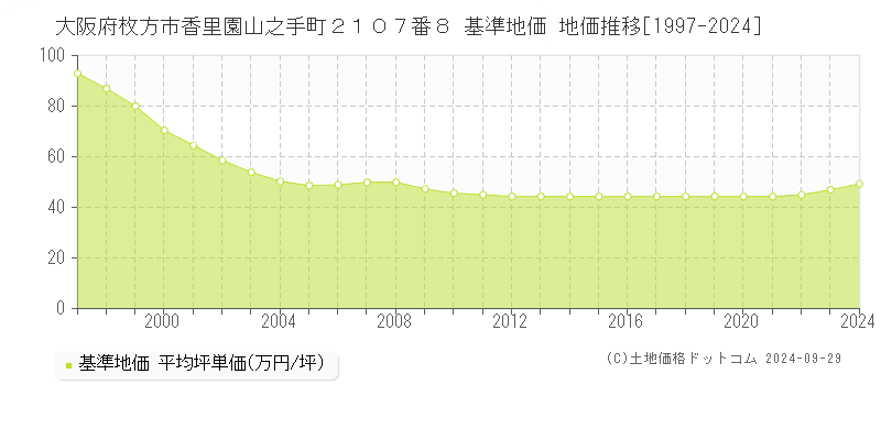 大阪府枚方市香里園山之手町２１０７番８ 基準地価 地価推移[1997-2024]