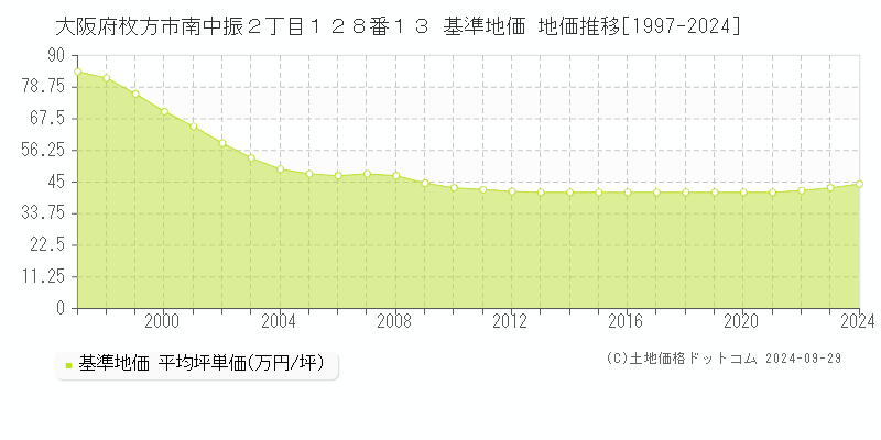 大阪府枚方市南中振２丁目１２８番１３ 基準地価 地価推移[1997-2024]