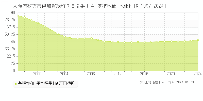 大阪府枚方市伊加賀緑町７８９番１４ 基準地価 地価推移[1997-2024]