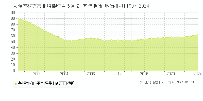 大阪府枚方市北船橋町４６番２ 基準地価 地価推移[1997-2024]