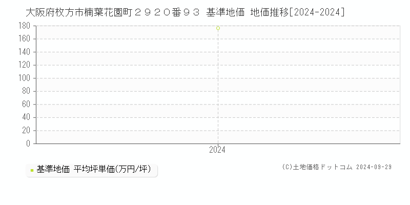 大阪府枚方市楠葉花園町２９２０番９３ 基準地価 地価推移[2024-2024]