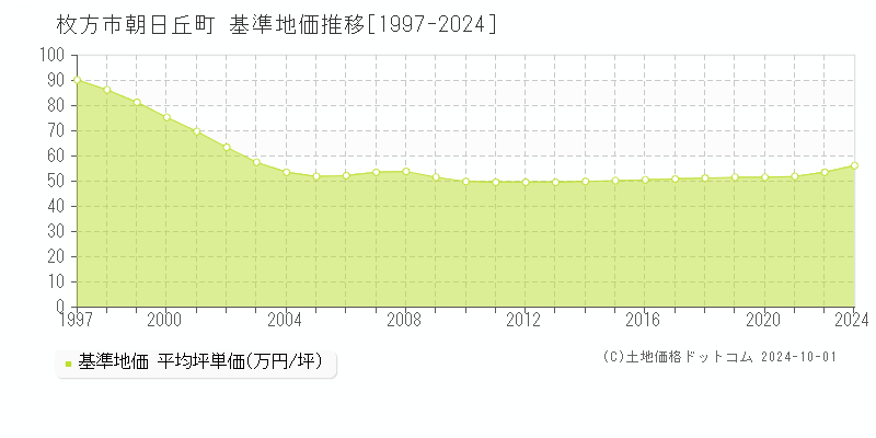 朝日丘町(枚方市)の基準地価推移グラフ(坪単価)[1997-2024年]