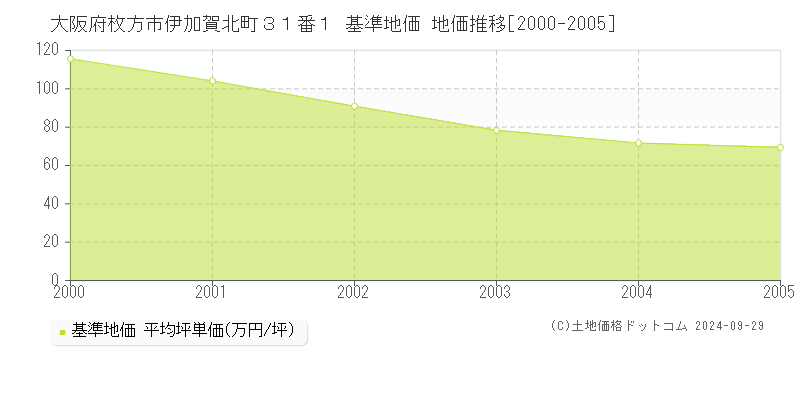 大阪府枚方市伊加賀北町３１番１ 基準地価 地価推移[2000-2005]