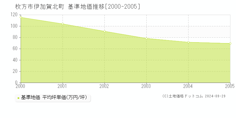 伊加賀北町(枚方市)の基準地価推移グラフ(坪単価)[2000-2005年]