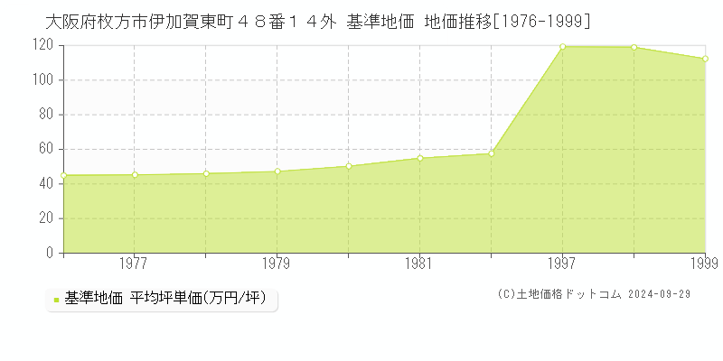 大阪府枚方市伊加賀東町４８番１４外 基準地価 地価推移[1976-1999]