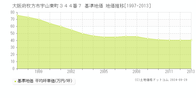 大阪府枚方市宇山東町３４４番７ 基準地価 地価推移[1997-2013]