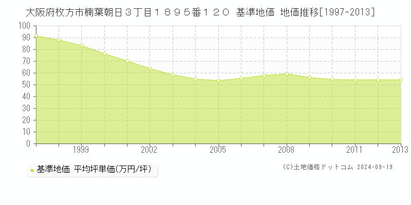 大阪府枚方市楠葉朝日３丁目１８９５番１２０ 基準地価 地価推移[1997-2013]