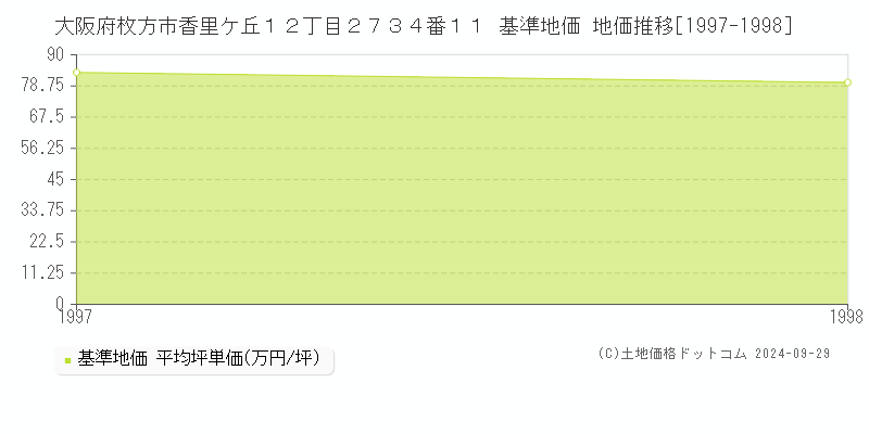 大阪府枚方市香里ケ丘１２丁目２７３４番１１ 基準地価 地価推移[1997-1998]