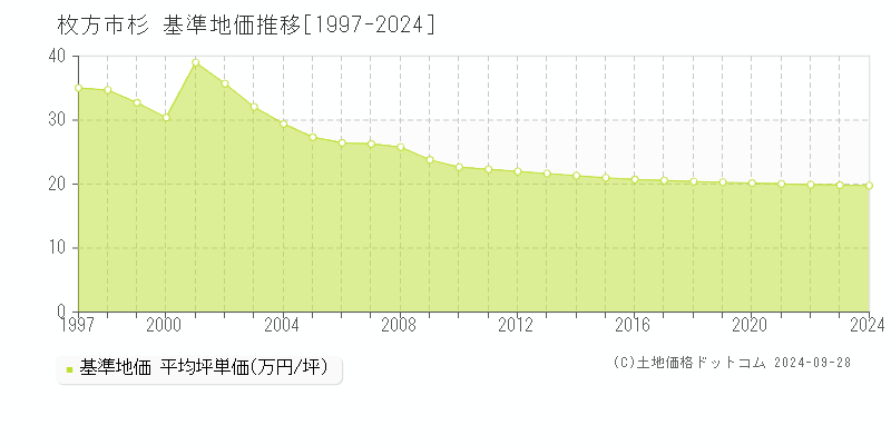 杉(枚方市)の基準地価推移グラフ(坪単価)[1997-2024年]