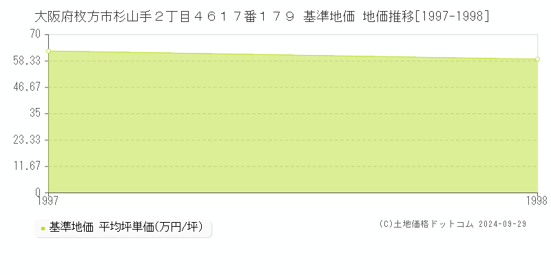 大阪府枚方市杉山手２丁目４６１７番１７９ 基準地価 地価推移[1997-1998]