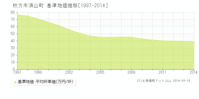 須山町(枚方市)の基準地価推移グラフ(坪単価)[1997-2014年]