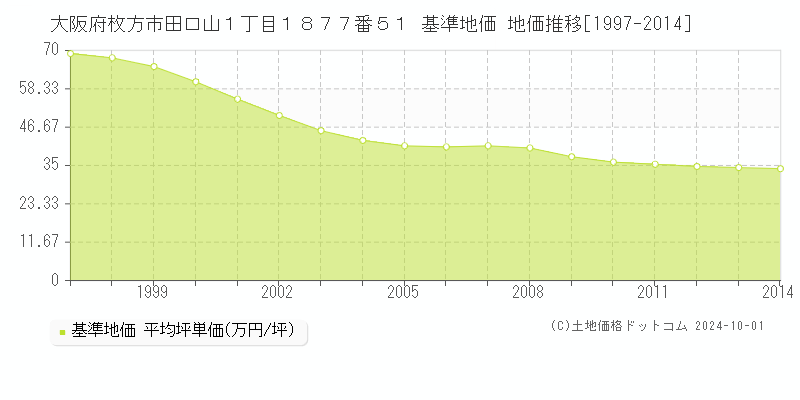 大阪府枚方市田口山１丁目１８７７番５１ 基準地価 地価推移[1997-2014]