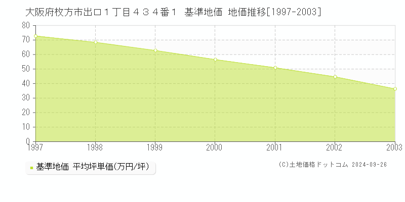 大阪府枚方市出口１丁目４３４番１ 基準地価 地価推移[1997-2003]