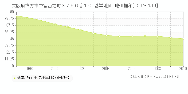 大阪府枚方市中宮西之町３７８９番１０ 基準地価 地価推移[1997-2010]