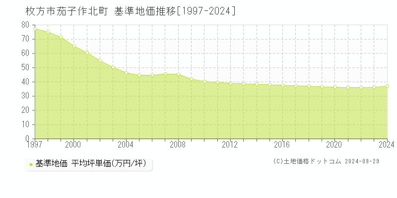 茄子作北町(枚方市)の基準地価推移グラフ(坪単価)[1997-2024年]