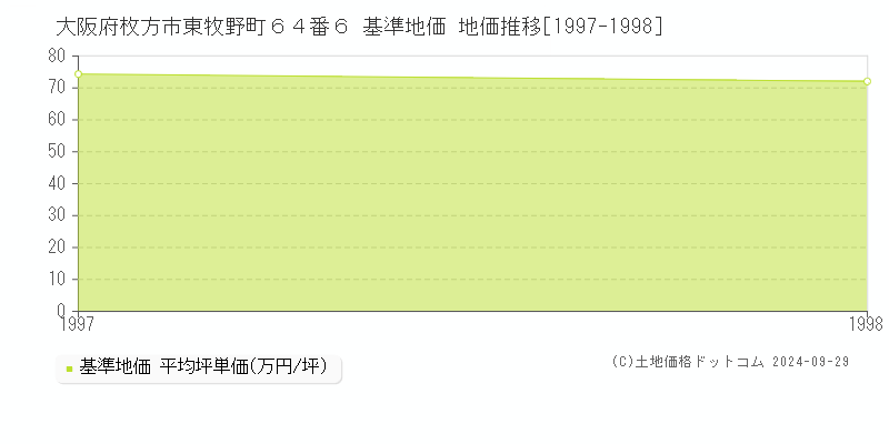 大阪府枚方市東牧野町６４番６ 基準地価 地価推移[1997-1998]