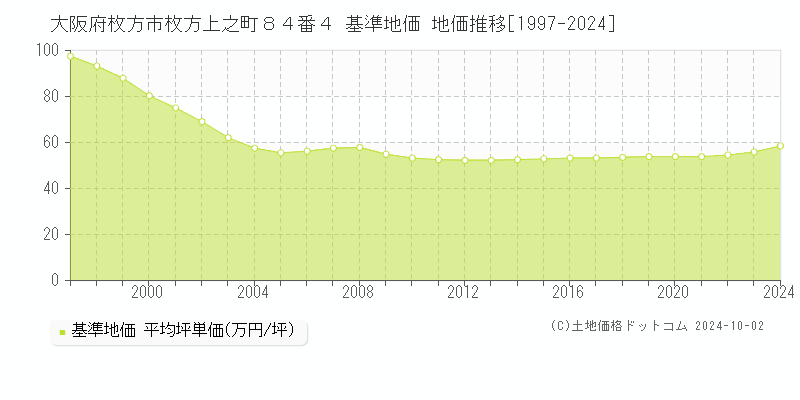 大阪府枚方市枚方上之町８４番４ 基準地価 地価推移[1997-2024]