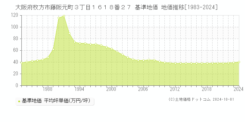 大阪府枚方市藤阪元町３丁目１６１８番２７ 基準地価 地価推移[1983-2024]