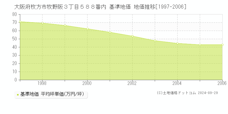 大阪府枚方市牧野阪３丁目５８８番内 基準地価 地価推移[1997-2006]