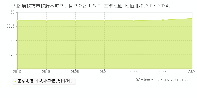 大阪府枚方市牧野本町２丁目２２番１５３ 基準地価 地価推移[2018-2024]