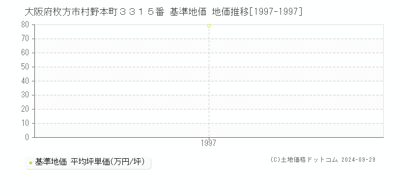 大阪府枚方市村野本町３３１５番 基準地価 地価推移[1997-1997]