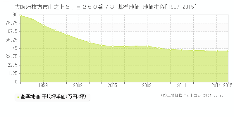 大阪府枚方市山之上５丁目２５０番７３ 基準地価 地価推移[1997-2015]