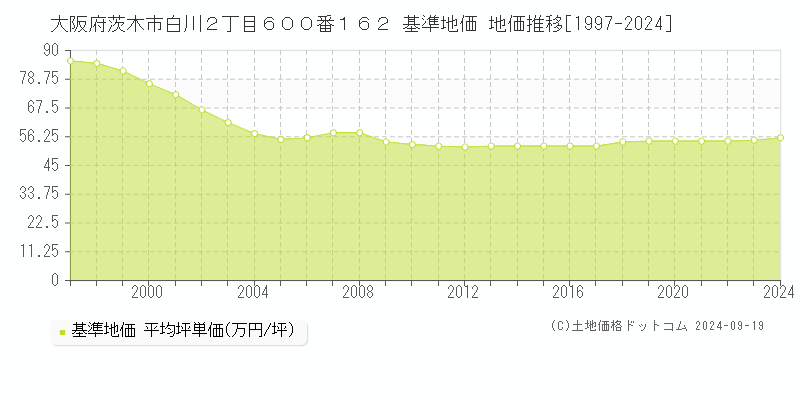 大阪府茨木市白川２丁目６００番１６２ 基準地価 地価推移[1997-2024]