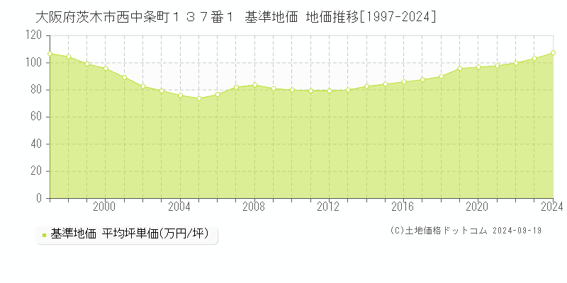 大阪府茨木市西中条町１３７番１ 基準地価 地価推移[1997-2024]