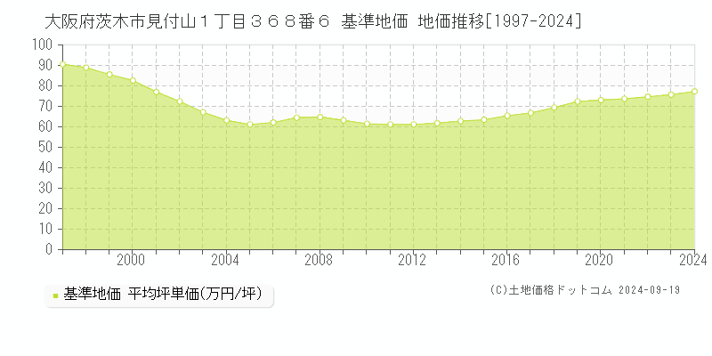 大阪府茨木市見付山１丁目３６８番６ 基準地価 地価推移[1997-2024]