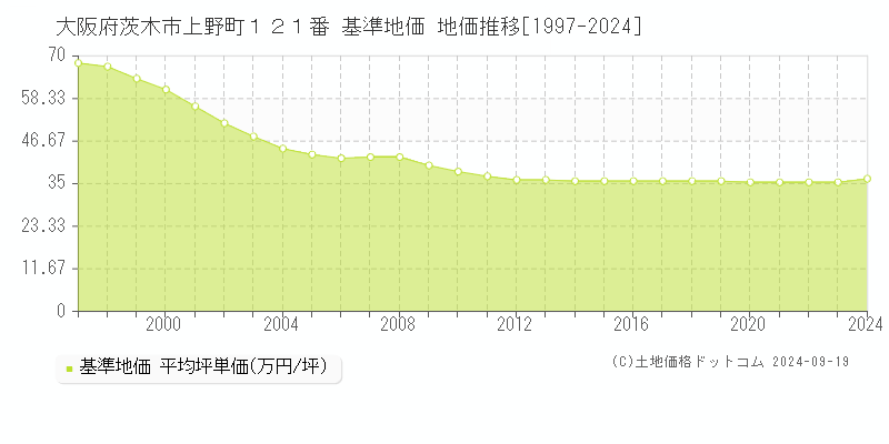 大阪府茨木市上野町１２１番 基準地価 地価推移[1997-2024]