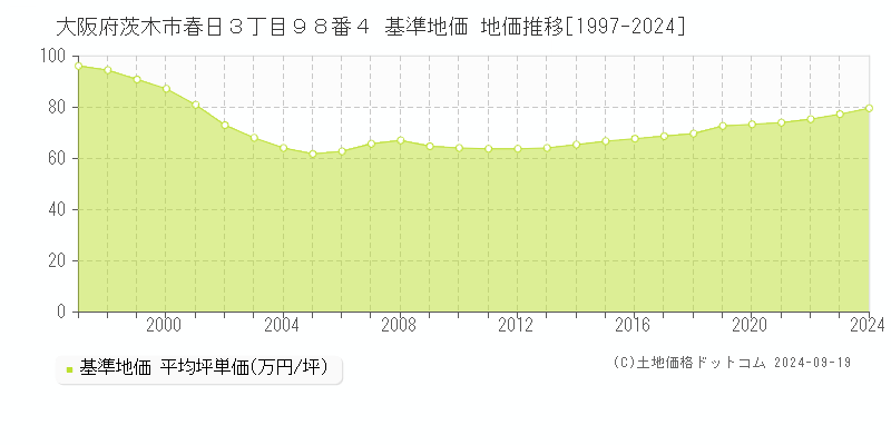 大阪府茨木市春日３丁目９８番４ 基準地価 地価推移[1997-2024]