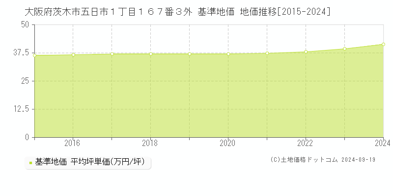 大阪府茨木市五日市１丁目１６７番３外 基準地価 地価推移[2015-2024]