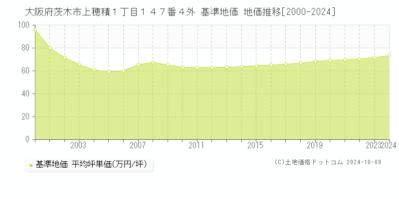 大阪府茨木市上穂積１丁目１４７番４外 基準地価 地価推移[2000-2024]