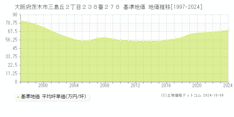 大阪府茨木市三島丘２丁目２３８番２７８ 基準地価 地価推移[1997-2024]