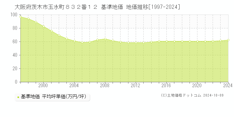 大阪府茨木市玉水町８３２番１２ 基準地価 地価推移[1997-2024]