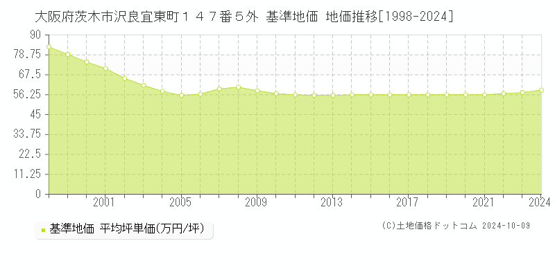 大阪府茨木市沢良宜東町１４７番５外 基準地価 地価推移[1998-2024]